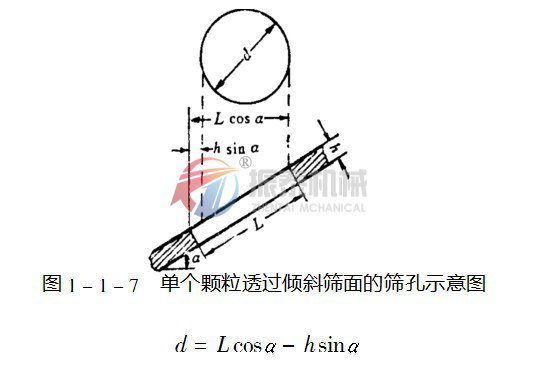 91香蕉视频网址选机倾斜筛面示意图